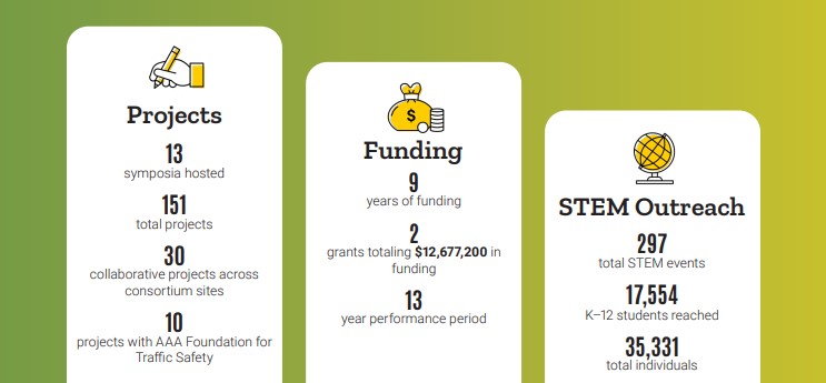 A graphic that overviews projects, funding, and STEM outreach for Safer-SIM, including 151 total projects, 2 grants totaling over 12 million dollars, and 17,554 K-12 students reached